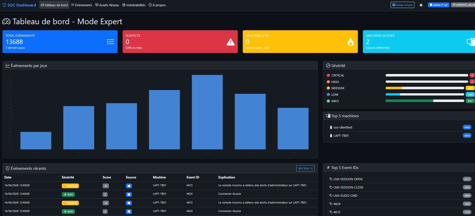 Mode expert du tableau de bord — vue technique complète avec graphiques, événements et indicateurs pour le prestataire IT